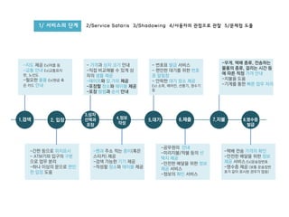 1/ 서비스의 단계 2/Service Safaris 3/Shadowing 4/사용자의 관점으로 관찰 5/문제점 도출
1.검색 2. 입장
3.상자
선택과
포장
4.정보
작성
5.대기 6.제출 7.지불 8.영수증
발급
-지도 제공 Ex)어플 등
-교통 안내 Ex)교통표지
판, 노선도
-필요한 물품 Ex)현금 혹
은 카드 안내
- 가격과 상자 크기 안내
-직접 비교해볼 수 있게 상
자의 샘플 제공
-테이프와 칼,가위 제공
-포장할 장소와 테이블 제공
-포장 방법과 순서 안내
- 번호표 발급 서비스
- 편안한 대기를 위한 번호
표 알림창
- 안락한 대기 장소 제공
Ex) 소파, 에어컨, 선풍기, 정수기
등
-무게. 택배 종류, 전송하는
물품의 종류, 걸리는 시간 등
에 따른 적정 가격 안내
-지불을 도움
-기계를 통한 빠른 업무 처리
-간판 등으로 위치표시
- ATM기와 입구의 구분
으로 업무 분리
-하나 이상의 문으로 편안
한 입장 도움
-펜과 주소 적는 종이(혹은
스티커) 제공
-검색 가능한 기기 제공
-작성할 장소와 테이블 제공
-공무원의 안내
-미리지불/착불 등의 선
택지 제공
-안전한 배달을 위한 정보
제공 서비스
-정보의 확인 서비스
-택배 전송 가격의 확인
-안전한 배달을 위한 정보
제공 서비스 Ex)운송장번호
-영수증 제공 (보통 운송장번
호가 같이 표시된 경우가 많음)
 