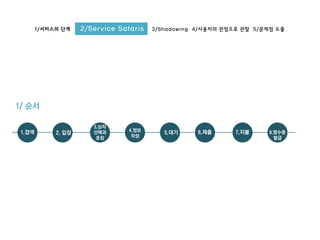 1/서비스의 단계 2/Service Safaris 3/Shadowing 4/사용자의 관점으로 관찰 5/문제점 도출
1/ 순서
1.검색 2. 입장
3.상자
선택과
포장
4.정보
작성
5.대기 6.제출 7.지불 8.영수증
발급
 