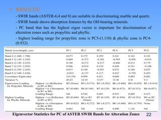 • RESULTS:
- SWIR bands (ASTER-6,4 and 8) are suitable in discriminating marble and quartz.
- SWIR bands shows absorption features by the OH-bearing minerals.
- PC band that has the highest eigen vector is important for discrimination of
alteration zones such as propylitic and phyllic.
- highest loading range for propylitic zone is PC5-(1.110) & phyllic zone is PC4-
(0.932).
22Eigenvector Statistics for PC of ASTER SWIR Bands for Alteration Zones
 