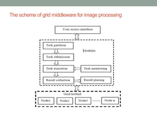 The scheme of grid middleware for image processing
 