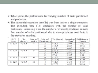  Table shows the performance for varying number of tasks partitioned
and producers.
 The sequential execution time(Ts) was from test on a single computer.
The execution time (Tn) decreases with the number of tasks
partitioned increasing when the number of available producers is more
than number of tasks partitioned due to more producers contribute to
the execution at a time.
 
