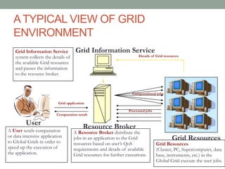 ATYPICAL VIEW OF GRID
ENVIRONMENT
User
Resource Broker
Grid Resources
Grid Information Service
A User sends computation
or data intensive application
to Global Grids in order to
speed up the execution of
the application.
A Resource Broker distribute the
jobs in an application to the Grid
resources based on user’s QoS
requirements and details of available
Grid resources for further executions.
Grid Resources
(Cluster, PC, Supercomputer, data
base, instruments, etc.) in the
Global Grid execute the user jobs.
Grid Information Service
system collects the details of
the available Grid resources
and passes the information
to the resource broker.
Computation result
Grid application
Computational jobs
Details of Grid resources
Processed jobs
 
