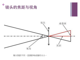 +
    镜头的焦距与视角	





      镜头焦距不同，直接影响成像的大小。
 