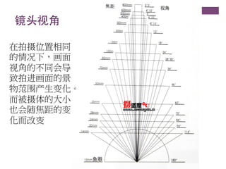 镜头视角	


在拍摄位置相同
的情况下，画面
视角的不同会导
致拍进画面的景
物范围产生变化。
而被摄体的大小
也会随焦距的变
化而改变
 