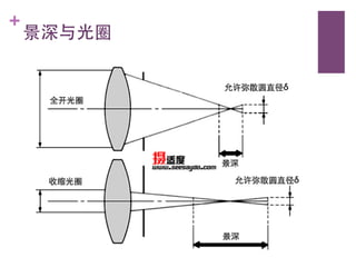 +
    景深与光圈	

 
