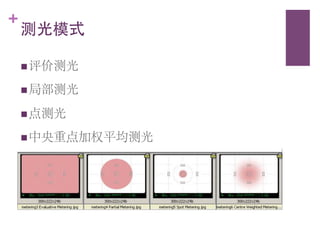 +
    测光模式	


    n 评价测光	


    n 局部测光	


    n 点测光	


    n 中央重点加权平均测光	

 