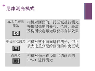 +
    尼康测光模式	


    3D彩色矩阵 相机对画面的广泛区域进行测光，
      测光	
 并根据亮度的分布、色彩、距离
              及构图设定曝光以获得自然效果	


    中央重点测光	
 相机对整个画面进行测光，但将
              最大比重分配给画面的中央区域	


     点测光	
   相机对4mm直径圈（约画面的
              1.5%）进行测光	

 