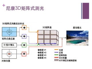 +
    尼康3D矩阵式测光	

 