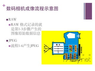 +
    数码相机成像流程示意图	


    n RAW	

     n RAW
          格式记录的就
       是第1-3步骤产生的
       图像原始数据信息	

    n JPEG	

     n 流程1-6产生JPEG	

 