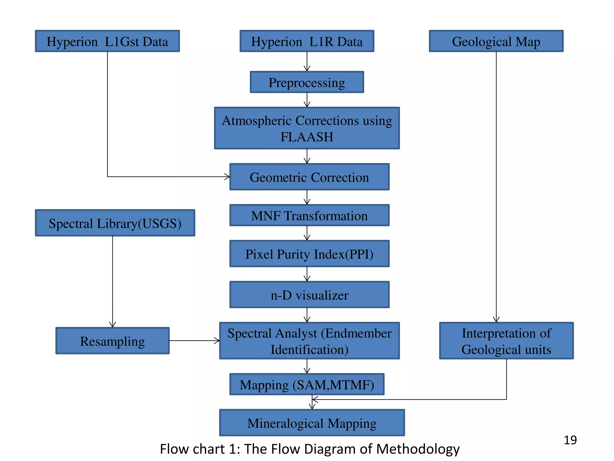 Hyperion L1Gst Data Hyperion L1R Data Geological Map
Preprocessing
Atmospheric Corrections using
FLAASH
Geometric Correction
MNF Transformation
Pixel Purity Index(PPI)
n-D visualizer
Spectral Library(USGS)
Resampling
Spectral Analyst (Endmember
Identification)
Interpretation of
Geological units
Mapping (SAM,MTMF)
Mineralogical Mapping
Flow chart 1: The Flow Diagram of Methodology
19
 