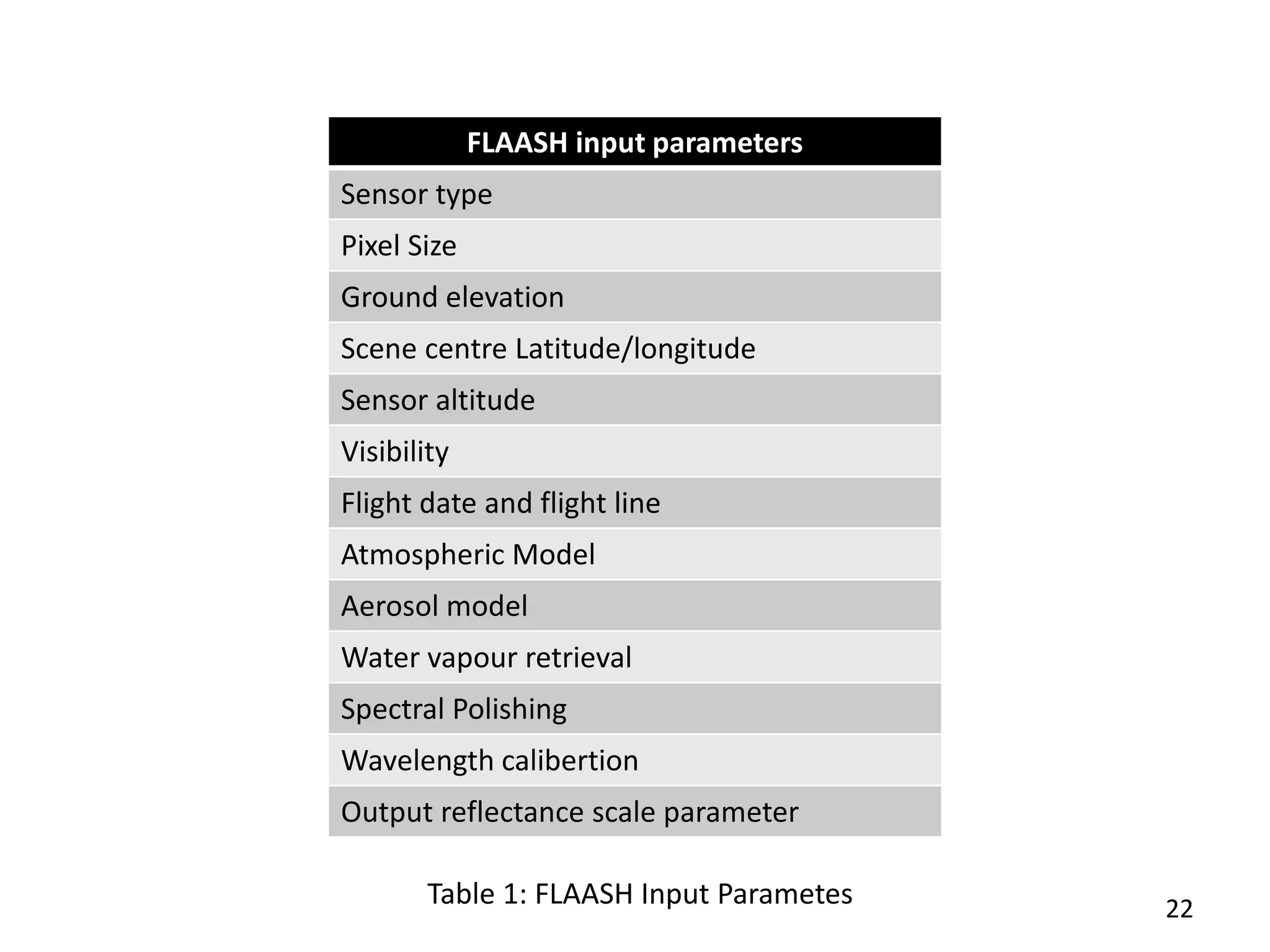 FLAASH input parameters
Sensor type
Pixel Size
Ground elevation
Scene centre Latitude/longitude
Sensor altitude
Visibility
Flight date and flight line
Atmospheric Model
Aerosol model
Water vapour retrieval
Spectral Polishing
Wavelength calibertion
Output reflectance scale parameter
22Table 1: FLAASH Input Parametes
 