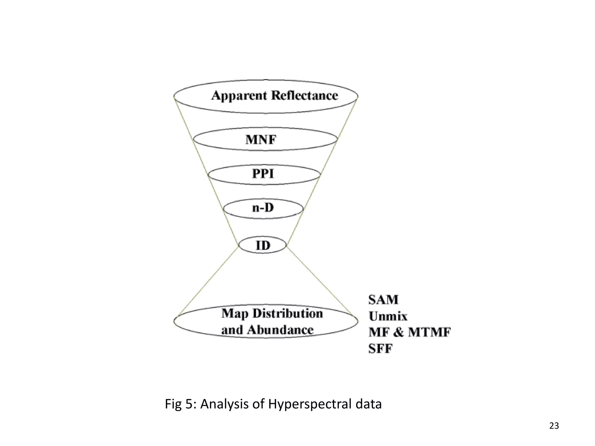 23
Fig 5: Analysis of Hyperspectral data
 