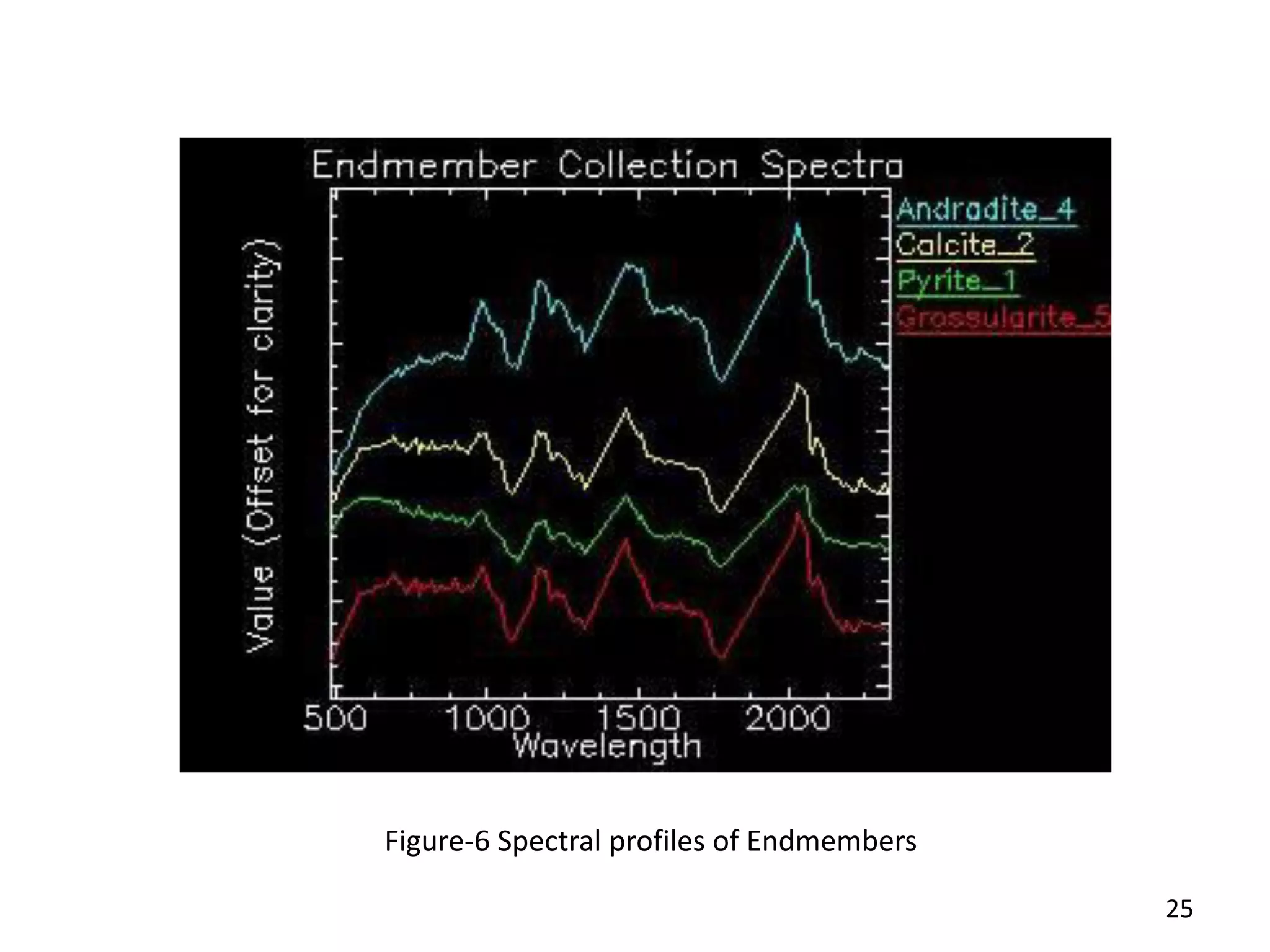 Figure-6 Spectral profiles of Endmembers
25
 