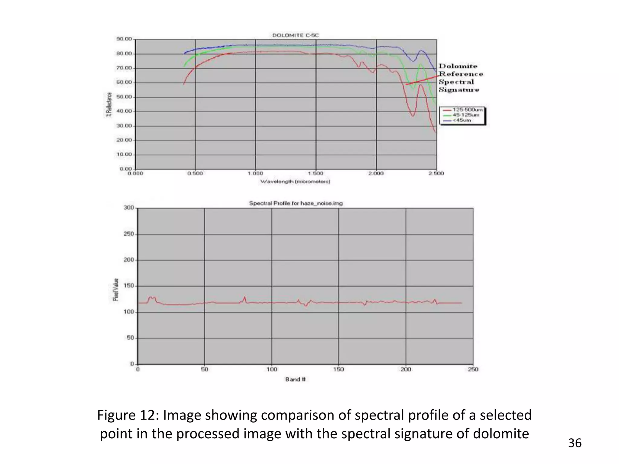 Figure 12: Image showing comparison of spectral profile of a selected
point in the processed image with the spectral signature of dolomite
36
 