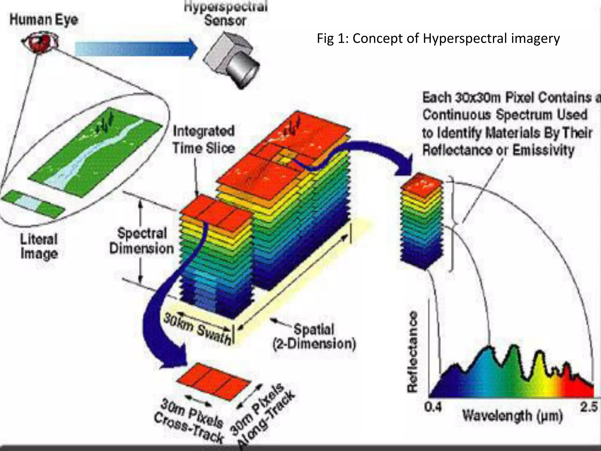 6
Fig 1: Concept of Hyperspectral imagery
 