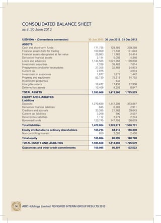ABC Holdings Limited  reviewed interim group results 201314
Consolidated balance SHEET
as at 30 June 2013
USD’000s – (Convenience conversion) 30 Jun 2013 30 Jun 2012 31 Dec 2012
ASSETS
Cash and short term funds 171,735 129,185 239,288
Financial assets held for trading 100,009 71,136 131,643
Financial assets designated at fair value 29,083 11,765 24,414
Derivative financial assets 2,194 5,093 4,346
Loans and advances 1,144,585 1,021,362 1,176,838
Investment securities 7,338 38,482 7,014
Prepayments and other receivables 27,355 32,468 24,973
Current tax 2,075 – 4,074
Investment in associates 1,677 1,875 1,442
Property and equipment 82,739 75,319 84,792
Investment properties – 540 –
Intangible assets 16,472 17,438 17,908
Deferred tax assets 10,406 9,303 8,847
TOTAL ASSETS 1,595,668 1,413,966 1,725,579
EQUITY AND LIABILITIES
Liabilities
Deposits 1,270,639 1,147,298 1,373,887
Derivative financial liabilities 645 6,863 2,911
Creditors and accruals 33,395 21,183 39,043
Current tax liabilities 3,268 890 2,597
Deferred tax liabilities 1,112 2,979 2,274
Borrowed funds 120,745 147,758 156,079
Total liabilities 1,429,804 1,326,971 1,576,791
Equity attributable to ordinary shareholders 165,214 84,910 146,338
Non-controlling interest 650 2,085 2,450
Total equity 165,864 86,995 148,788
TOTAL EQUITY AND LIABILITIES 1,595,668 1,413,966 1,725,579
Guarantees and other credit commitments 109,085 95,897 102,522
 