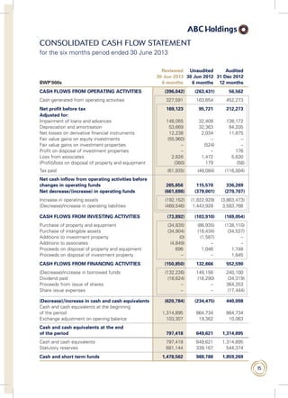 15
Consolidated cash flow statement
for the six months period ended 30 June 2013
Reviewed Unaudited Audited
30 Jun 2013 30 Jun 2012 31 Dec 2012
BWP’000s 6 months 6 months 12 months
CASH FLOWS FROM OPERATING ACTIVITIES (396,042) (263,431) 56,562
Cash generated from operating activities 327,591 163,654 452,273
Net profit before tax 169,123 95,721 212,273
Adjusted for:
Impairment of loans and advances 146,055 32,409 138,172
Depreciation and amortisation 53,669 32,363 84,205
Net losses on derivative financial instruments 12,238 2,034 11,875
Fair value gains on equity investments (55,960) – –
Fair value gains on investment properties – (524) –
Profit on disposal of investment properties – – 176
Loss from associates 2,826 1,472 5,630
(Profit)/loss on disposal of property and equipment (360) 179 (58)
Tax paid (61,935) (48,084) (116,004)
Net cash inflow from operating activities before
changes in operating funds 265,656 115,570 336,269
Net decrease/(increase) in operating funds (661,698) (379,001) (279,707)
Increase in operating assets (192,152) (1,822,929) (3,863,473)
(Decrease)/increase in operating liabilities (469,546) 1,443,928 3,583,766
CASH FLOWS FROM INVESTING ACTIVITIES (73,892) (103,910) (169,054)
Purchase of property and equipment (34,835) (86,935) (138,110)
Purchase of intangible assets (34,904) (16,434) (34,537)
Additions to investment property (0) (1,587) –
Additions to associates (4,849) – –
Proceeds on disposal of property and equipment 696 1,046 1,748
Proceeds on disposal of investment property – – 1,845
CASH FLOWS FROM FINANCING ACTIVITIES (150,850) 132,866 552,590
(Decrease)/increase in borrowed funds (132,226) 149,156 240,100
Dividend paid (18,624) (16,290) (34,319)
Proceeds from issue of shares – – 364,253
Share issue expenses – – (17,444)
(Decrease)/increase in cash and cash equivalents (620,784) (234,475) 440,098
Cash and cash equivalents at the beginning
of the period 1,314,895 864,734 864,734
Exchange adjustment on opening balance 103,307 19,362 10,063
Cash and cash equivalents at the end
of the period 797,418 649,621 1,314,895
Cash and cash equivalents 797,418 649,621 1,314,895
Statutory reserves 681,144 339,167 544,374
Cash and short term funds 1,478,562 988,788 1,859,269
 