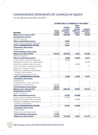ABC Holdings Limited  reviewed interim group results 201316
Consolidated statements of changes in equity
for the period ended 30 June 2013
ATTRIBUTABLE TO OWNERS OF THE PARENT
BWP’000s
Stated
capital
Foreign
currency
translation
reserve
Regu-
latory
general
credit risk
reserve
Property
revaluation
reserve
Balance as at 1 January 2012 316,592 (246,046) 13,891 118,283
Comprehensive income:
Profit for the period – – – –
Other comprehensive income: – 13,803 – –
Foreign currency translation differences – 13,803 – –
TOTAL COMPREHENSIVE INCOME – 13,803 – –
Transactions with owners
Dividends paid – – – –
Total transactions with owners – – – –
Balance as at 30 June 2012 316,592 (232,243) 13,891 118,283
Profit for the period – – – –
Other comprehensive income: – (8,569) 24,668 42,931
Foreign currency translation differences – (8,569) – –
Revaluation of property net of deferred tax – – – 42,760
Movement in general credit risk reserve – – 24,668 –
Share of reserves in associate companies – – – 171
Movement in statutory reserves – – – –
Movement in available for sale reserves: – – – –
–  Arising in current period – – – –
–  Realised through profit and loss – – – –
TOTAL COMPREHENSIVE INCOME – (8,569) 24,668 42,931
Transactions with owners
Dividends paid – – – –
Convertible bond – equity component – – – –
Proceeds from shares issued 346,809 – – –
Total transactions with owners 346,809 – – –
Balance as at 1 January 2013 663,401 (240,812) 38,559 161,214
Comprehensive income:
Profit for the period – – – –
Other comprehensive income: – 87,428 (24,668) –
Foreign currency translation differences – 87,428 – –
Movement in general credit risk reserve – – (24,668) –
Movement in available for sale reserves: – – – –
–  Arising in current period – – –
TOTAL COMPREHENSIVE INCOME – 87,428 (24,668) –
Transactions with owners
Dividends paid – – – –
Shares issued during the period 117,624 – – –
Total transactions with owners 117,624 – – –
Balance as at 30 June 2013 781,025 (153,384) 13,891 161,214
 