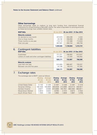 ABC Holdings Limited  reviewed interim group results 201320
	 Other borrowings
	Other borrowings relate to medium to long term funding from international financial
institutions for onward lending to BancABC clients. Fair value is equivalent to carrying amounts
as these borrowings have variable interest rates.
BWP’000s 30 Jun 2013 30 Jun 2012 31 Dec 2012
Maturity analysis
On demand to one month 437,670 204,436 2,324
One to three months 24,192 338,956 41,089
Three months to one year 110,112 137,398 713,524
Over one year 467,591 450,154 455,794
1,039,565 1,130,944 1,212,731
6. Contingent liabilities
BWP’000s 30 Jun 2013 30 Jun 2012 31 Dec 2012
Guarantees 771,371 706,563 613,547
Letters of credit and other contingent liabilities 167,800 27,434 183,052
939,171 733,997 796,599
Maturity analysis
Less than one year 915,065 668,487 729,207
Between one and five years 24,106 65,510 67,392
939,171 733,997 796,599
7. Exchange rates
The exchange rate to BWP1 were as follows:
Closing Average Closing Average Closing Average
30 Jun
2013
30 Jun
2013
30 Jun
2012
30 Jun
2012
31 Dec
2012
31 Dec
2012
United States Dollar 0.1162 0.1206 0.1307 0.1349 0.1287 0.1316
Tanzanian Shilling 188.7445 195.8898 205.6439 214.0995 203.9110 208.5917
Zambian Kwacha 0.6371 0.6486 674.8088 705.7631 668.3383 680.8011
Mozambican Metical 3.4810 3.6453 3.6765 3.7472 3.8273 3.7542
South African Rand 1.1625 1.1309 1.0692 1.0638 1.0897 1.0758
Notes to the Income Statement and Balance Sheet continued
 