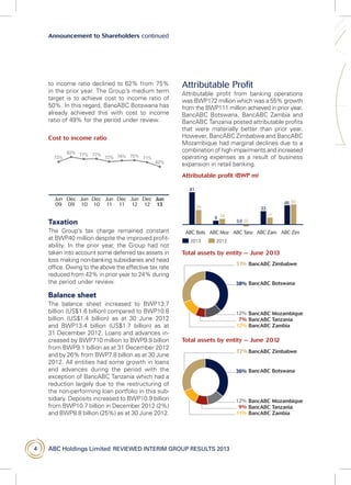 ABC Holdings Limited  reviewed interim group results 20134
Announcement to Shareholders continued
to income ratio declined to 62% from 75%
in the prior year. The Group’s medium term
target is to achieve cost to income ratio of
50%. In this regard, BancABC Botswana has
already achieved this with cost to income
ratio of 49% for the period under review.
Cost to income ratio
Taxation
The Group’s tax charge remained constant
at BWP40 million despite the improved profit-
ability. In the prior year, the Group had not
taken into account some deferred tax assets in
loss making non-banking subsidiaries and head
office. Owing to the above the effective tax rate
reduced from 42% in prior year to 24% during
the period under review.
Balance sheet
The balance sheet increased to BWP13.7
billion (US$1.6 billion) compared to BWP10.8
billion (US$1.4 billion) as at 30 June 2012
and BWP13.4 billion (US$1.7 billion) as at
31 December 2012. Loans and advances in-
creased by BWP710 million to BWP9.9 billion
from BWP9.1 billion as at 31 December 2012
and by 26% from BWP7.8 billion as at 30 June
2012. All entities had some growth in loans
and advances during the period with the
exception of BancABC Tanzania which had a
reduction largely due to the restructuring of
the non-performing loan portfolio in this sub-
sidiary. Deposits increased to BWP10.9 billion
from BWP10.7 billion in December 2012 (2%)
and BWP8.8 billion (25%) as at 30 June 2012.
Attributable Profit
Attributable profit from banking operations
was BWP172 million which was a 55% growth
from the BWP111 million achieved in prior year.
BancABC Botswana, BancABC Zambia and
BancABC Tanzania posted attributable profits
that were materially better than prior year.
However, BancABC Zimbabwe and BancABC
Mozambique had marginal declines due to a
combination of high impairments and increased
operating expenses as a result of business
expansion in retail banking.
Attributable profit (BWP m)
Total assets by entity – June 2013
Total assets by entity – June 2012
 