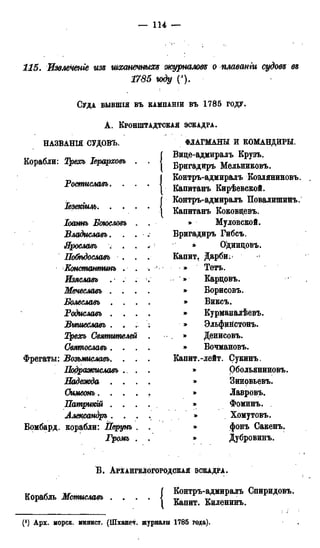 — 114 —
115. Извмчепіе изъ шханечныхъ журналовъ о плаваніи судовъ въ
1785 году (').
СУДА БЫВШІЯ ВЪ КАМПАНІИ ВЪ 1 7 8 5 ГОДУ.
А . КРОНШТАДТСКАЯ ЭСКАДРА.
НАЗВАНЬЯ СУДОВЪ.
Корабли: Трехъ Іерарховъ
Ростиславъ. .
Іезекіилъ. . .
Іоаннъ Боюсловъ
Владиславъ. .
Ярославъ . .
Побгъдославъ
Констанмтъ
Изяславъ . < .
Мечеславъ . .
Болеславъ . .
Родиславъ . .
Вышеславъ . ,
Трехъ Святителей
Святослава. .
Фрегаты: Возъжславъ. .
Подраонжлавъ .
Надежда . .
Симеонь. . .
Бомбард, корабли: Перунъ
Громъ
ФЛАГМАНЫ И КОМАНДИРЫ.
Вице-адмиралъ Крузъ.
Бригадиръ Мельниковъ.
Контръ-адмиралъ Козляниновъ.
Капитанъ Кирѣевской.
Контръ-адмиралъ Повалишийъ.
Капитанъ Коковцевъ.
» Муловской.
Бригадиръ Гибсъ.
» ОіЦИНДОВЪ.
Капит< Дарбй^
• •» ' Тетъ.
» Кардовъ.
» Борисовъ.
» Биксъ.
» Курманалѣевъ.
» Эльфинстонъ.
» Денисовъ.
» Бочмановъ.
Капит.-лейт. Сукинъ.
» Обольяниновъ.
» Зиновьевъ.
» Лавровъ.
» фомннъ. .
'. ' » Хомутовъ.
» фонъ Сакенъ.
» Дубровинъ.
Б . АРХАНГВЛОГОРОДСКАЯ ЭСКАДРА.
Корабль Мстиславъ . . . . |
Контръ-адмиралъ Спиридовъ.
Капит. Киленинъ.
(') Арх. морск. минист. (Шханеч. журналы 1785 года).
 