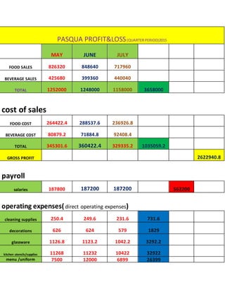 PASQUA PROFIT&LOSS(QUARTER PERIOD)2015
MAY JUNE JULY
FOOD SALES 826320 848640 717960
BEVERAGE SALES 425680 399360 440040
TOTAL 1252000 1248000 1158000 3658000
cost of sales
FOOD COST 264422.4 288537.6 236926.8
BEVERAGE COST 80879.2 71884.8 92408.4
TOTAL 345301.6 360422.4 329335.2 1035059.2
GROSS PROFIT 2622940.8
payroll
salaries 187800 187200 187200 562200
operating expenses(direct operating expenses)
cleaning supplies 250.4 249.6 231.6 731.6
decorations 626 624 579 1829
glassware 1126.8 1123.2 1042.2 3292.2
kitchen utensils/supplies 11268 11232 10422 32922
menu /uniform 7500 12000 6899 26399
 