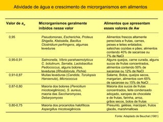 Atividade de água e crescimento de microrganismos em alimentos
Valor de aw Microrganismos geralmente Alimentos que apresentam
inibidos nesse valor esses valores de Aw
0,95 Pseudomonas, Escherichia, Proteus Alimentos frescos altamente
Shigella, Klebsiella, Bacillus perecíveis e frutas, carnes,
Clostridium perfringens, algumas peixes e leites enlatados;
leveduras salsichas cozidas e pães; alimentos
contendo 40% de sacarose ou
7% de NaCl
0,95-0,91 Salmonella, Vibrio parahaemolyticus Alguns queijos, carne curada, alguns
C. botulinum, Serratia, Lactobacillus sucos de frutas concentrados,
Pediococcus, alguns bolores, alimentos contendo 50% de
leveduras (Rhodotorula, Pichia) sacarose ou 12% de NaCl
0,91-0,87 Muitas leveduras (Candida, Torulopsis Salame, Bolos, queijos secos,
Hansenula), Micrococcus margarian, alimentos com 65%
de sacarose ou 15% de NaCl
0,87-0,80 Maioria dos bolores (Penicilium Maioria dos sucos de frutas
micotoxigênicos), S. aureus, concentrados, leite condensado
maoria das Saccharomyces, adoçado, xaropes de chocolate
Debaryomyces e de frutas, farinha, arroz,
grãos secos, bolos de frutas
0,80-0,75 Maioria dos procariotos halofílicos Presunto, geléias, marzipan, frutos
Aspergillus micotoxigênicos glacês, marshmallows
Fonte: Adaptado de Beuchat (1981)
 