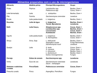 Alimentos preparados com o uso de microrganismos
Alimento Matéria prima Principal Microrganismo Grupo
Picles Pepinos Lactobacillus spp.
Pediococcus spp.
Bacilos, Gram +
Cococ, Gram +
Leite fermentado Leite L. acidophilus Bacilos, Gram +
Pão Farinha Saccharomyces cerevisiae Levedura
Ricota Leite pasteurizado L. bulgaricus Bacilos, Gram +
Koumiss Leite de égua L. bulgaricus
Torula, Mycoderma
Bacilos, Gram +
Leveduras
Kefir Leite fresco, Streptococcus spp.
Lactobacillus spp.
Leuconostoc
Acetobacter
Cocos, Gram +
Bacilos, Gram +
Cocos, Gram +
Bacilos, Gram -
Iogurte Leite pasteurizado L. bulgaricus
S. thermophilus
Bacilos, Gram +
Cocos, Gram +
Shoyu Arroz, Soja L. delbrueckii
Aspergillus oryzae
Sacharomyces rouxii
Bacilos, Gram +
Fungo filamentoso
Levedura
Queijos Leite S. lactis
S. cremoris
L. citrovorum
L. dextranicum
Outros microrganismos
Cocos, Gram +
Cocos, Gram +
Bacilos, Gram +
Bacilos, Gram +
Fungos
Cerveja Grãos de cereais Saccharomyces spp. Leveduras
Vinho Suco de uva Saccharomyces cerevisiae
Sacch. champagnii
Leveduras
Salames e salsichas
curadas
Porco/Gado Pediococcus cerevisiae Cocos, Gram +
Presunto curado Porco Aspergillus, Penicillium Fungos
 