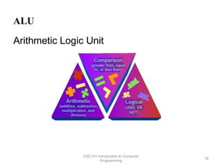 ALU
Arithmetic Logic Unit
CSC141 Introduction to Computer
Programming
16
 