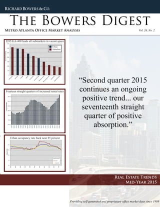 Metro Atlanta Office Market Analysis Vol. 26, No. 2
“Second quarter 2015
continues an ongoing
positive trend... our
seventeenth straight
quarter of positive
absorption.”
RICHARD BOWERS & CO.
The Bowers Digest
Providing self generated and proprietary office market data since 1989
Real Estate Trends
Mid-Year 2015
Urban occupancy rate back near 85 percent
Fourteen straight quarters of increased rental rates
Urban
Suburban
I285/GA-400 leads all submarkets in vacant space
 