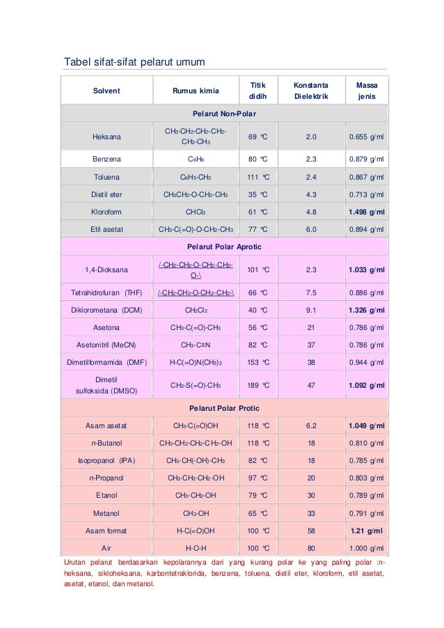 Jenis Jenis Pelarut Berdasarkan Tingkat Kepolarannya 