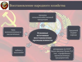 Восстановление народного хозяйства
Основные
источники
восстановления
промышленности
продажа
сельскохозяйственной
продукции
трудовой
подвиг
народа
репарации (в СССР
было ввезено более 5,5
тыс. «трофейных»
промышленных
предприятий)
займы у
населения
труд
военнопленных и
заключённых
 
