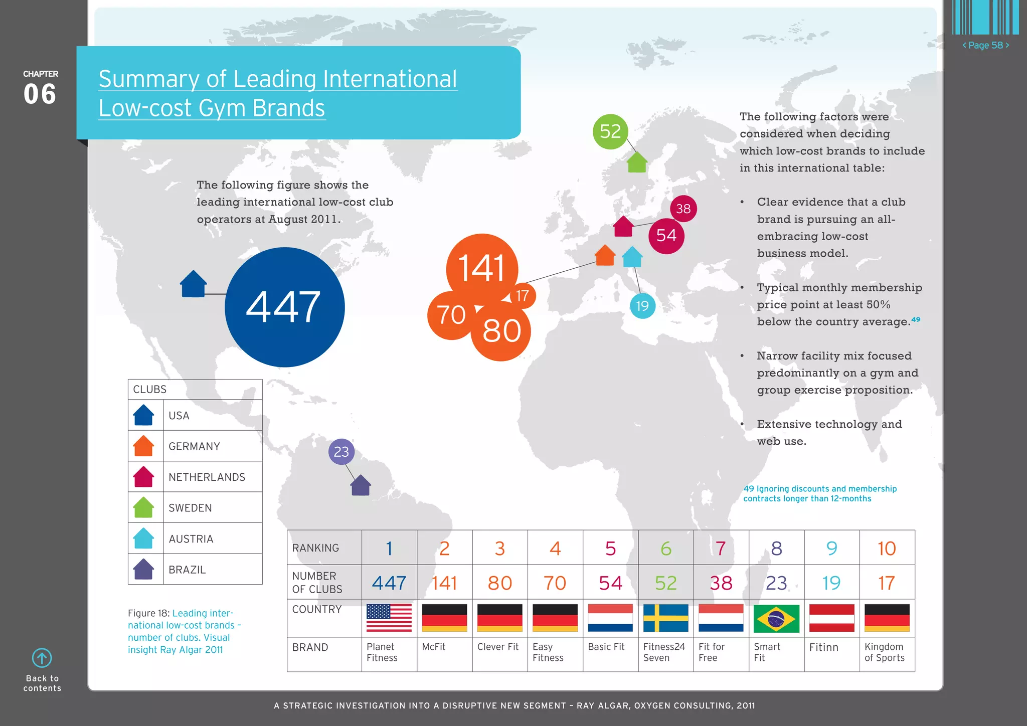 < Page 58 >

ChaPTER
           Summary of Leading International
06         Low-cost Gym Brands                                                                                                               The following factors were
                                                                                                           52                                considered when deciding
                                                                                                                                             which low-cost brands to include
                                                                                                                                             in this international table:
                            The following figure shows the
                            leading international low-cost club                                                                              •	 Clear	evidence	that	a	club	
                                                                                                                                                	
                                                                                                                              38
                            operators at August 2011.                                                                                           brand is pursuing an all-
                                                                                                                          54                    embracing low-cost


                                                                               141
                                                                                                                                                business model.

                                                                                                                                             •	 T ypical	monthly	membership	
                                                                                                                                                	

                                          447                             70
                                                                                  80
                                                                                          17
                                                                                                                     19                         price point at least 50%
                                                                                                                                                below the country average. 49

                                                                                                                                             •	 	 arrow	facility	mix	focused	
                                                                                                                                                N
                                                                                                                                                predominantly on a gym and
              CLUBS                                                                                                                             group exercise proposition.

                      USA
                                                                                                                                             •	 	 xtensive	technology	and	
                                                                                                                                                E
                      GERMAnY                                                                                                                   web use.
                                                      23
                      nETHERLAnDS
                                                                                                                                             49 Ignoring discounts and membership
                                                                                                                                             contracts longer than 12-months
                      SwEDEn

                      AUSTRIA
                                              RAnkInG           1         2          3            4          5            6            7           8            9           10
                      BRAzIL
                                              nUMBER
                                              OF CLUBS       447         141       80            70        54             52         38           23           19           17
             Figure 18: Leading inter-        COUnTRY
             national low-cost brands –
             number of clubs. Visual
             insight Ray Algar 2011           BRAnD         Planet     McFit     Clever Fit    Easy      Basic Fit    Fitness24    Fit for     Smart        Fitinn       kingdom
                                                            Fitness                            Fitness                Seven        Free        Fit                       of Sports

 Back to
contents

                                           A STRATEGIC INVESTIGATION INTO A DISRUPTIVE NEW SEGMENT – RAy AlGAR, OxyGEN CONSUlTING, 2011
 