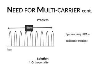 NEED FOR MULTI-CARRIER cont.
Problem
Solution
 Orthogonality
 
