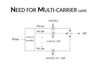 NEED FOR MULTI-CARRIER cont.
 