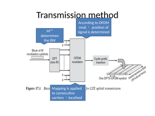 Transmission method
“
M”
determines
the BW
According to OFDM
mod. position of
signal is determined
Mapping is applied
to consecutive
carriers localized
 