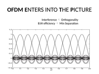 OFDM ENTERS INTO THE PICTURE
Interference  Orthogonality
B.W efficiency  Min Separation
 