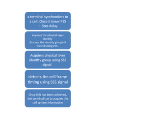 a terminal synchronizes to
a cell. Once it knew PSS
5ms delay
acquires the physical-layer
identity
(but not the identity group) of
the cell using PSS .
Acquires physical layer
identity group using SSS
signal
detects the cell frame
timing using SSS signal
Once this has been achieved,
the terminal has to acquire the
cell system information
 