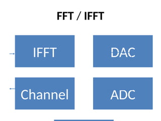 FFT / IFFT
IFFT DAC
Channel ADC
 