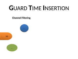GUARD TIME INSERTION
X1
X2
.…
Xn
.…
Y1
Y2
.…
Yn
.…
Channel Filtering
hv.…h1h0
 