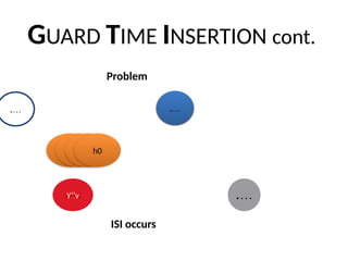 GUARD TIME INSERTION cont.
X1
X2
.…
Xn
.…
Y’’1
Y’’2
Yv+1
Yn
Yv+2
.…
Y’’v
X’1
X’2
.…
X’n
.…
.…
Problem
ISI occurs
hv.…h1h0
 