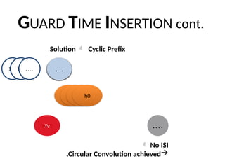 GUARD TIME INSERTION cont.
X1
X2
.…
Xn
Xn-
v+1
Xn
.…
Y1
Y2
Yv+1
Yn
Yv+2
.…
Yv
X’1 X’n .…
.…
Solution  Cyclic Prefix
 No ISI

Circular Convolution achieved
.
hv.…h1h0
 