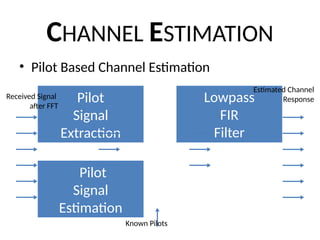 Pilot
Signal
Extraction
Lowpass
FIR
Filter
Pilot
Signal
Estimation
CHANNEL ESTIMATION
• Pilot Based Channel Estimation
Received Signal
after FFT
Estimated Channel
Response
Known Pilots
 