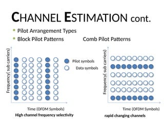CHANNEL ESTIMATION cont.
Frequency(
sub
carriers)
Data symbols
Pilot symbols
Time (OFDM Symbols) Time (OFDM Symbols)
Frequency(
sub
carriers)
 Pilot Arrangement Types
 Block Pilot Patterns Comb Pilot Patterns
High channel frequency selectivity rapid changing channels
 
