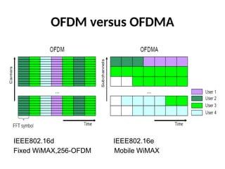 OFDM versus OFDMA
IEEE802.16d IEEE802.16e
Fixed WiMAX,256-OFDM Mobile WiMAX
 