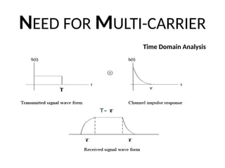 NEED FOR MULTI-CARRIER
Time Domain Analysis
 