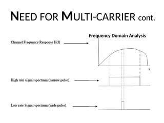 NEED FOR MULTI-CARRIER cont.
Frequency Domain Analysis
 
