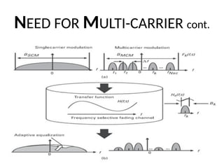 NEED FOR MULTI-CARRIER cont.
 