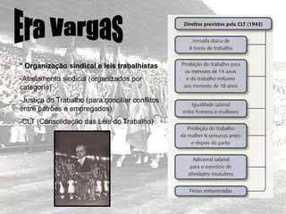 * Organização sindical e leis trabalhistas
-Atrelamento sindical (organizados por
categoria)
-Justiça do Trabalho (para conciliar conflitos
entre patrões e empregados)
-CLT (Consolidação das Leis do Trabalho)
 
