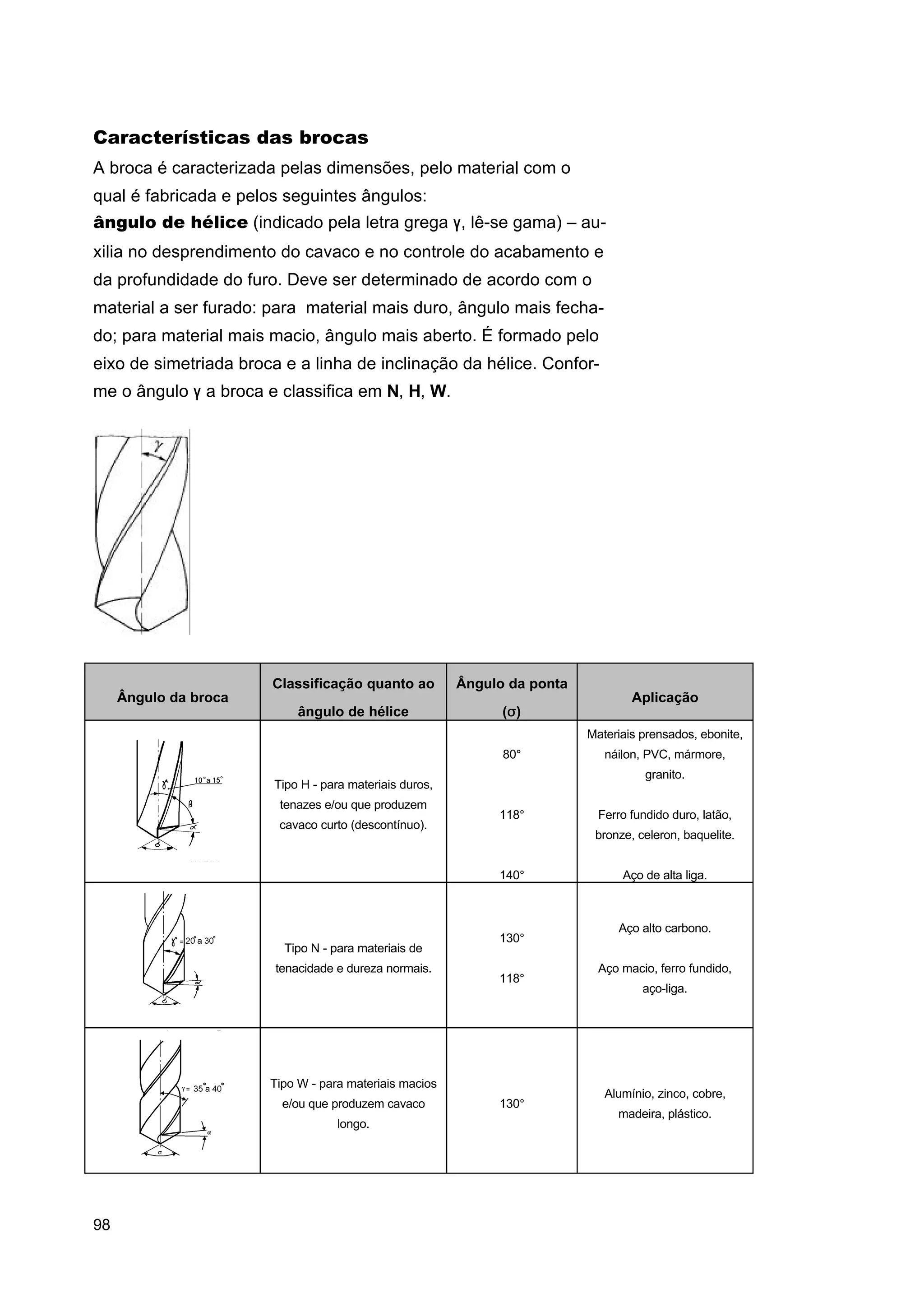 Características das brocas
A broca é caracterizada pelas dimensões, pelo material com o
qual é fabricada e pelos seguintes ângulos:
ângulo de hélice (indicado pela letra grega γ , lê-se gama) – auxilia no desprendimento do cavaco e no controle do acabamento e
da profundidade do furo. Deve ser determinado de acordo com o
material a ser furado: para material mais duro, ângulo mais fechado; para material mais macio, ângulo mais aberto. É formado pelo
eixo de simetriada broca e a linha de inclinação da hélice. Conforme o ângulo γ a broca e classifica em N, H, W.

Classificação quanto ao

Ângulo da ponta

ângulo de hélice

(σ)
σ

Ângulo da broca

Aplicação
Materiais prensados, ebonite,

80°

granito.

Tipo H - para materiais duros,
tenazes e/ou que produzem
cavaco curto (descontínuo).

118°

tenacidade e dureza normais.

130°
118°

Tipo W - para materiais macios
e/ou que produzem cavaco
longo.

98

Ferro fundido duro, latão,
bronze, celeron, baquelite.

140°

Tipo N - para materiais de

náilon, PVC, mármore,

130°

Aço de alta liga.

Aço alto carbono.
Aço macio, ferro fundido,
aço-liga.

Alumínio, zinco, cobre,
madeira, plástico.

 